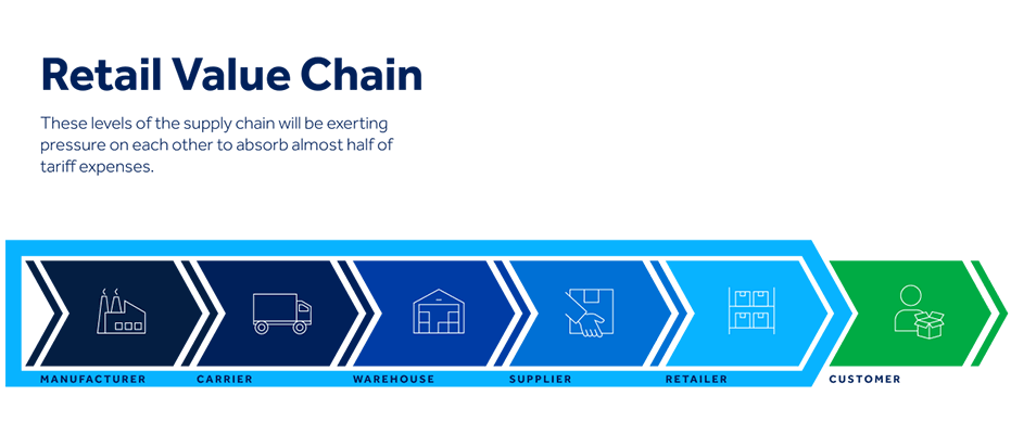 Retail Value Chains