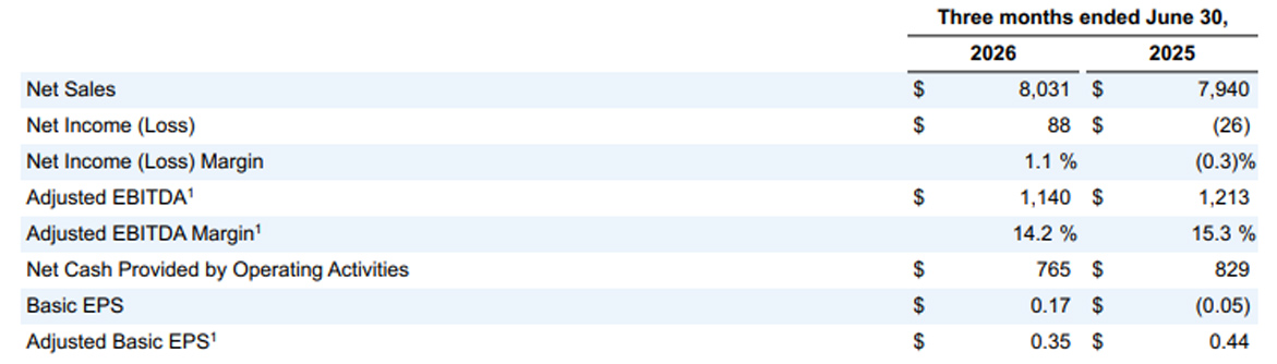 Q2 2026 Financial results Table